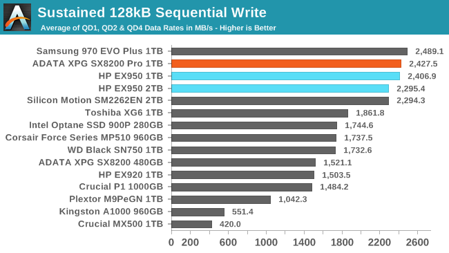 Sustained 128kB Sequential Write