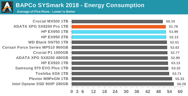 BAPCo SYSmark 2018 - Energy Consumption