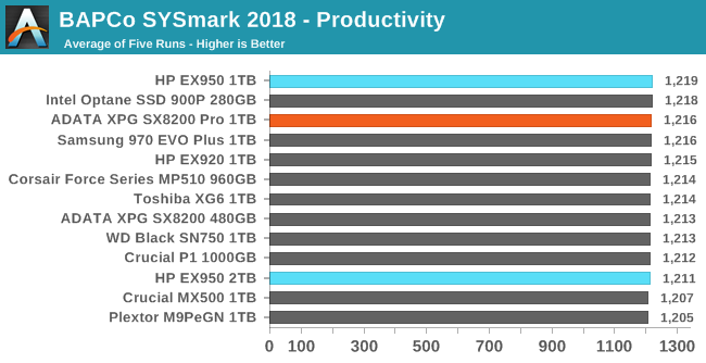 BAPCo SYSmark 2018 - Productivity