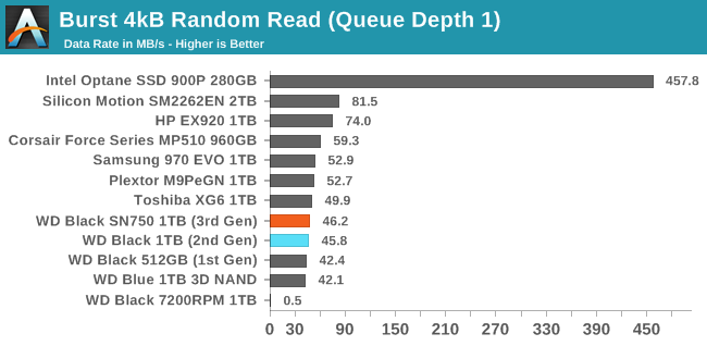 Burst 4kB Random Read (Queue Depth 1)