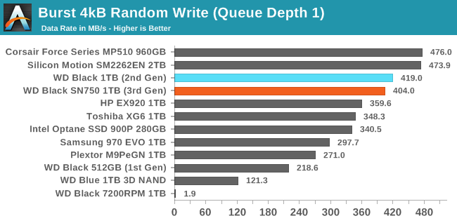 Burst 4kB Random Write (Queue Depth 1)