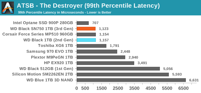 ATSB - The Destroyer (99th Percentile Latency)