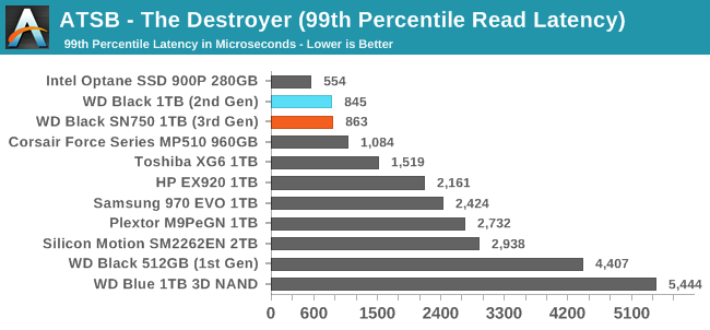 ATSB - The Destroyer (99th Percentile Read Latency)