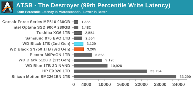 ATSB - The Destroyer (99th Percentile Write Latency)