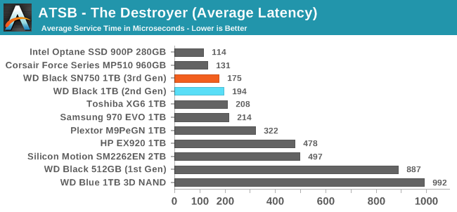 ATSB - The Destroyer (Average Latency)