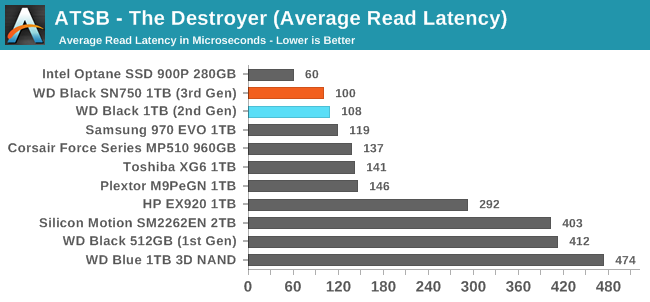 ATSB - The Destroyer (Average Read Latency)