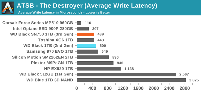 ATSB - The Destroyer (Average Write Latency)