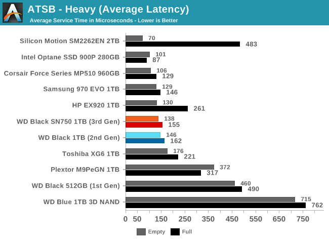 ATSB - Heavy (Average Latency)