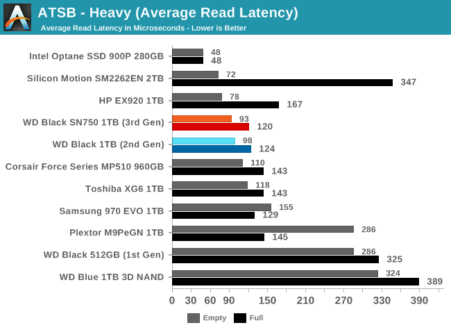ATSB - Heavy (Average Read Latency)