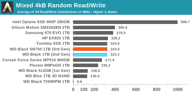 Mixed 4kB Random Read/Write