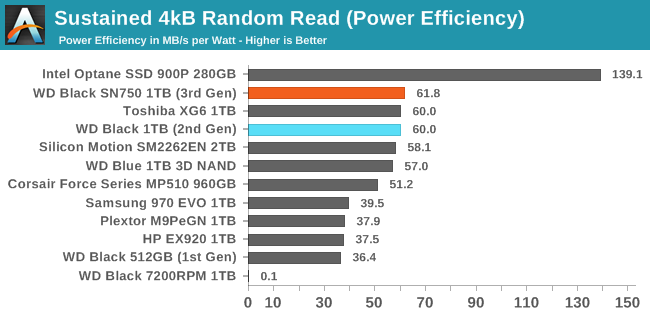 Sustained 4kB Random Read (Power Efficiency)