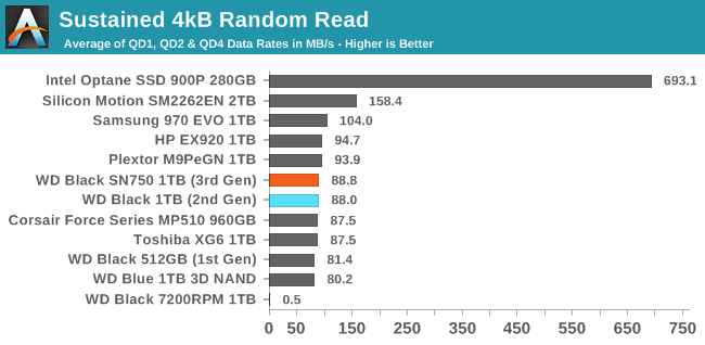 Sustained 4kB Random Read