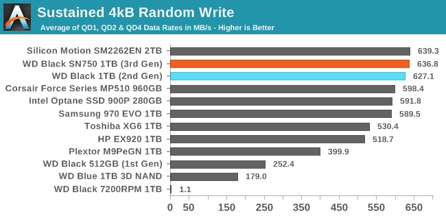 Sustained 4kB Random Write