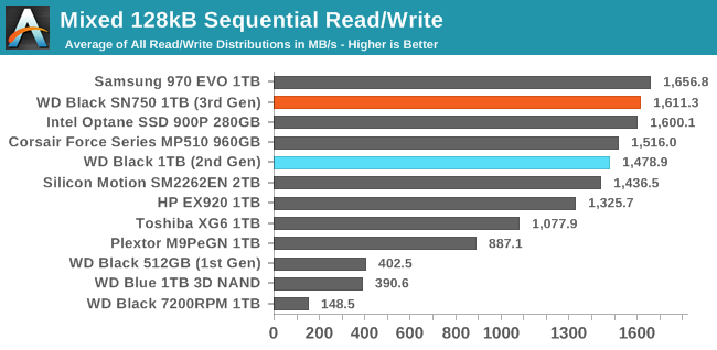 Mixed 128kB Sequential Read/Write