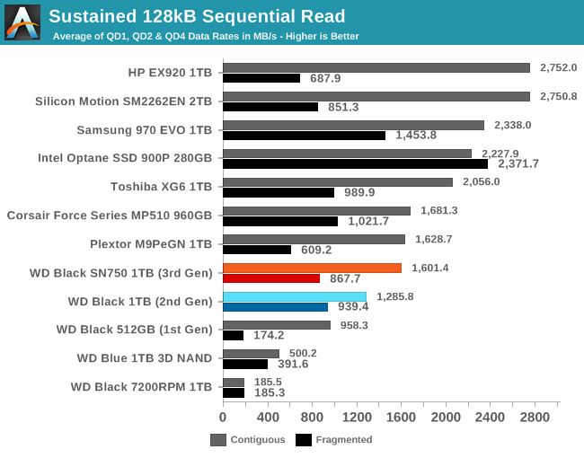Sequential Performance The Western Digital Wd Black Sn750 Ssd Review Why Fix What Isn T Broken