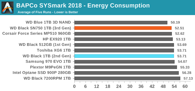 BAPCo SYSmark 2018 - Energy Consumption