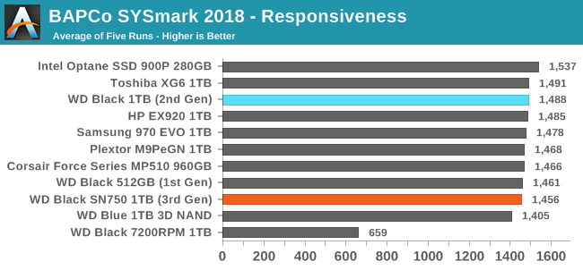 BAPCo SYSmark 2018 - Responsiveness