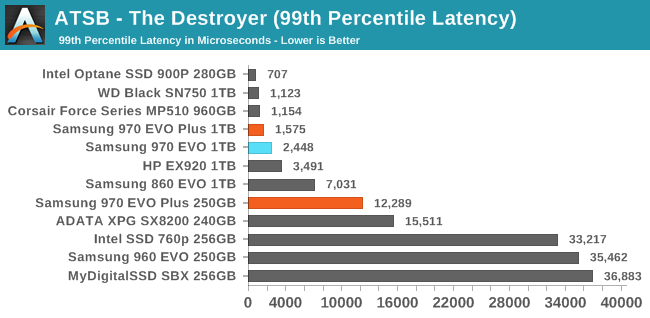 Parameters large Irreplaceable AnandTech Storage Bench - The Destroyer - The Samsung 970 EVO Plus (250GB,  1TB) NVMe SSD Review: 92-Layer 3D NAND