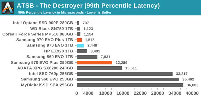 ATSB - The Destroyer (99th Percentile Latency)