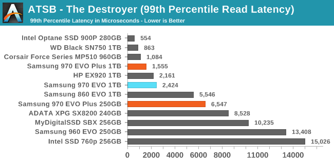 Anandtech Storage Bench The Destroyer The Samsung 970 Evo Plus 250gb 1tb Nvme Ssd Review 92 Layer 3d Nand