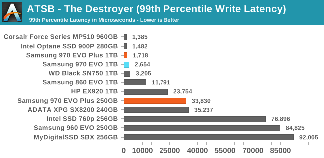 ATSB - The Destroyer (99th Percentile Write Latency)