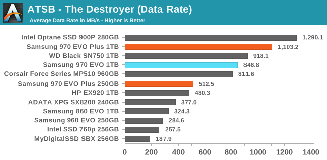 The Samsung 970 EVO Plus (250GB, 1TB) NVMe SSD Review: 92-Layer 3D