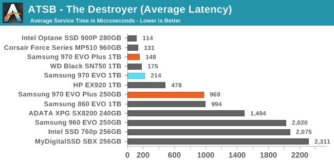 Random Performance - The Samsung 970 EVO Plus (250GB, 1TB) NVMe SSD Review:  92-Layer 3D NAND