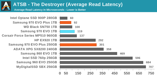 ATSB - The Destroyer (Average Read Latency)