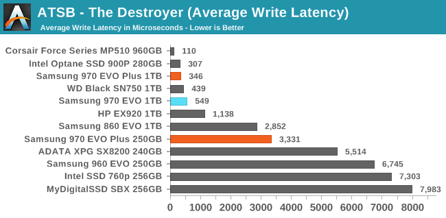 ATSB - The Destroyer (Average Write Latency)