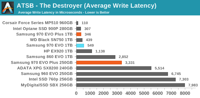 Storage Bench - The Destroyer - The Samsung 970 EVO Plus (250GB, 1TB) NVMe Review: 92-Layer 3D NAND