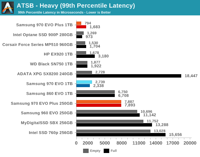 ATSB - Heavy (99th Percentile Latency)