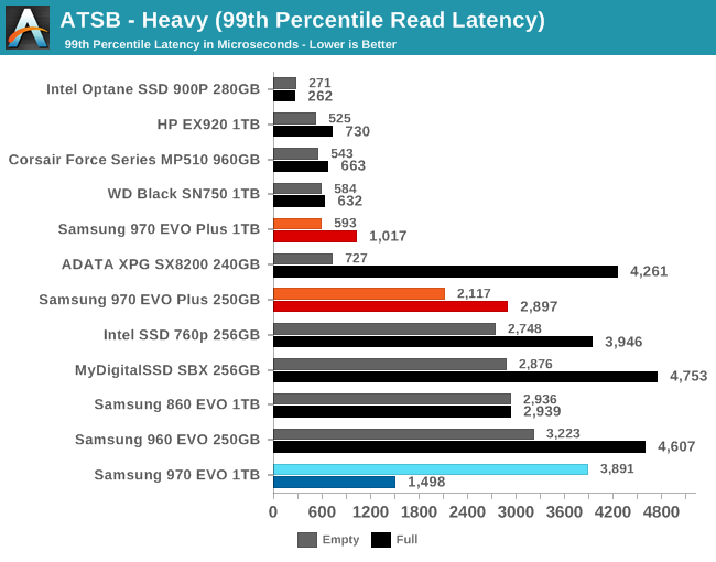 ATSB - Heavy (99th Percentile Read Latency)