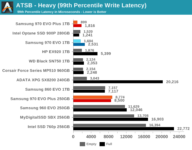 ATSB - Heavy (99th Percentile Write Latency)