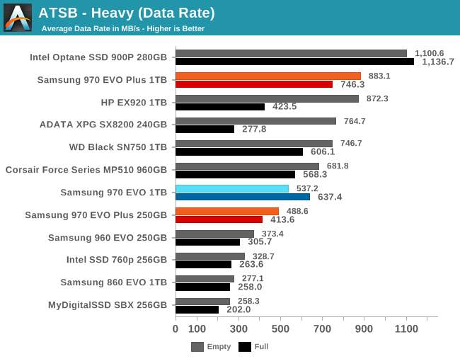 The Samsung 970 EVO Plus (250GB, 1TB) NVMe SSD Review: 92-Layer 3D