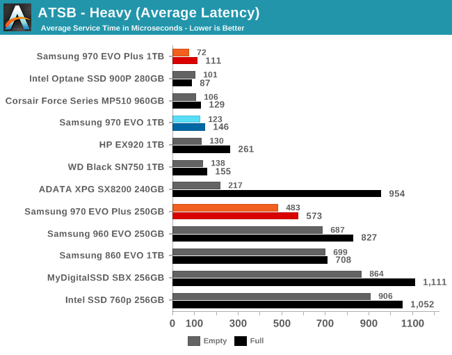 ATSB - Heavy (Average Latency)