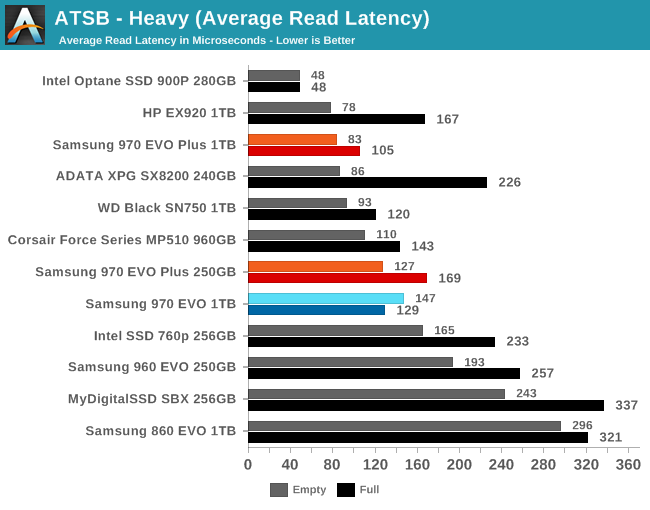 ATSB - Heavy (Average Read Latency)