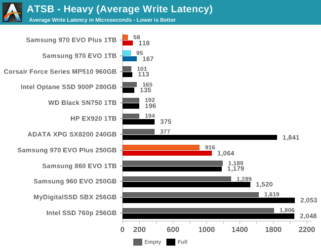 ATSB - Heavy (Average Write Latency)