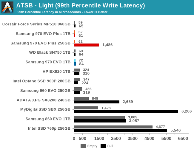 ATSB - Light (99th Percentile Write Latency)