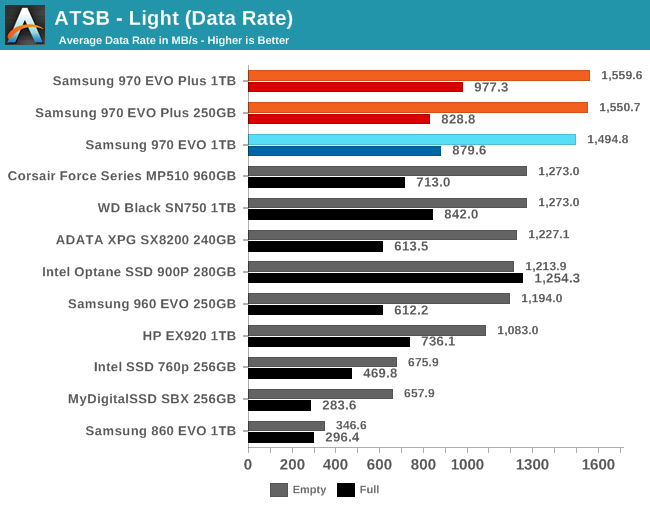 Samsung 970 EVO Plus SSD Review