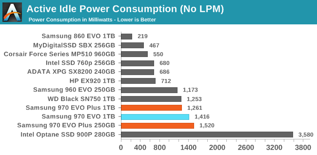 Active Idle Power Consumption (No LPM)