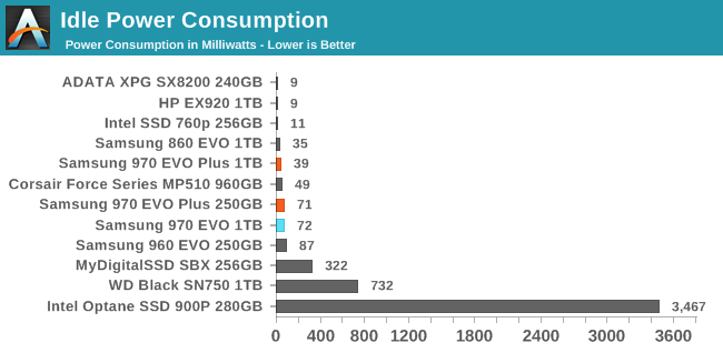 Power Management The Samsung 970 Evo Plus 250gb 1tb Nvme Ssd Review 92 Layer 3d Nand