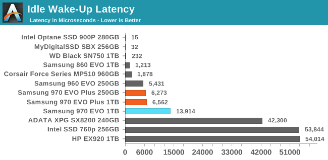 Idle Wake-Up Latency