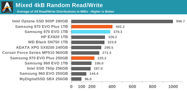 Moderat Tilsyneladende ulæselig Mixed Read/Write Performance - The Samsung 970 EVO Plus (250GB, 1TB) NVMe  SSD Review: 92-Layer 3D NAND