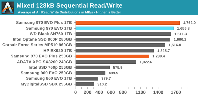 Mixed 128kB Sequential Read/Write