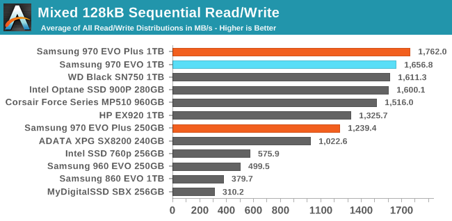 Mixed Read Write Performance The Samsung 970 Evo Plus 250gb 1tb Nvme Ssd Review 92 Layer 3d Nand