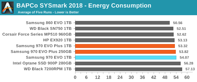 BAPCo SYSmark 2018 - Energy Consumption