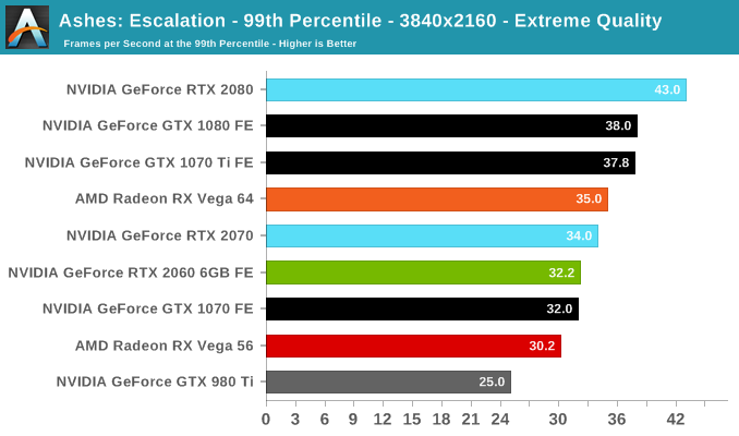 Ashes: Escalation - 99th Percentile - 3840x2160 - Extreme Quality