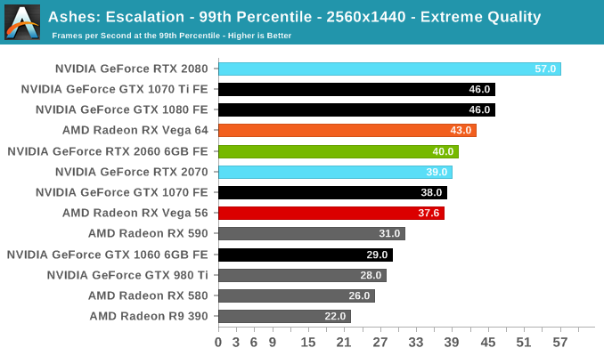 Ashes: Escalation - 99th Percentile - 2560x1440 - Extreme Quality