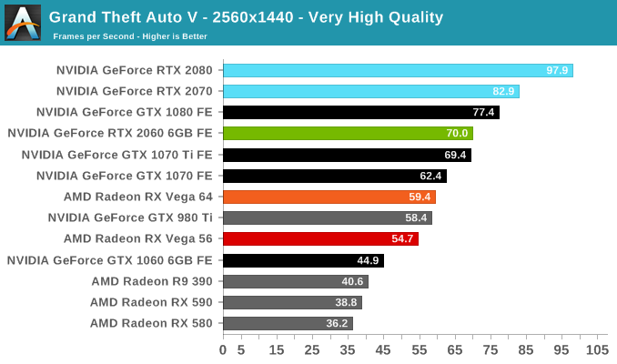 Grand Theft Auto V The NVIDIA GeForce RTX 2060 6GB Founders