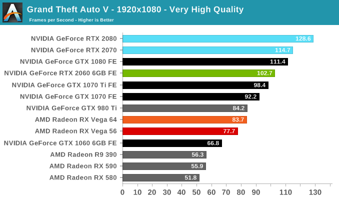 Grand - The NVIDIA GeForce RTX 2060 6GB Founders Edition Review: Not Quite Mainstream